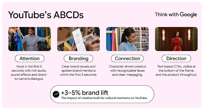 YouTube’s ABCDs, attention, branding, connection, and direction, can drive 3% to 5% increase in brand lift. 