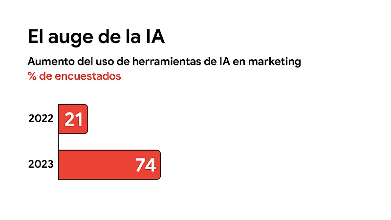 Gráfico de barras titulado "El auge de la IA", que muestra el aumento del uso de las herramientas de marketing basadas en IA, expresado en porcentaje de encuestados. 2022: aumento del 21 %. 2023: aumento del 74 %.