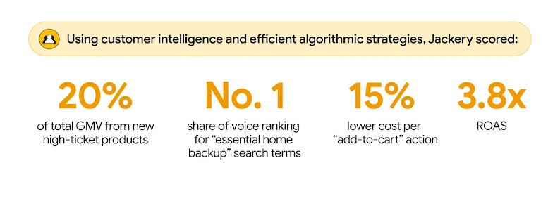 Using customer intelligence and efficient algorithmic strategies, Jackery scored 20% of total GMV from new high-ticket products, no. 1 share of voice ranking for “essential home backup” search terms, 15% lower cost per “add-to-cart” action, 3.8X ROAS