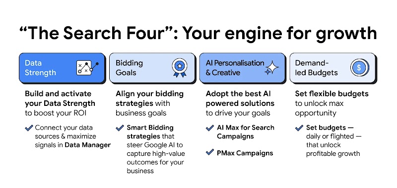A graphic titled "The Search Four": Your engine for growth. It features four colored boxes detailing marketing pillars: Data Strength (build ROI), Bidding Goals (align strategies), AI Personalisation & Creative (adopt AI solutions), and Demand-led Budgets (set flexible budgets). Each includes specific actions like using Data Manager, Smart Bidding, and PMax Campaigns to drive profitable growth.