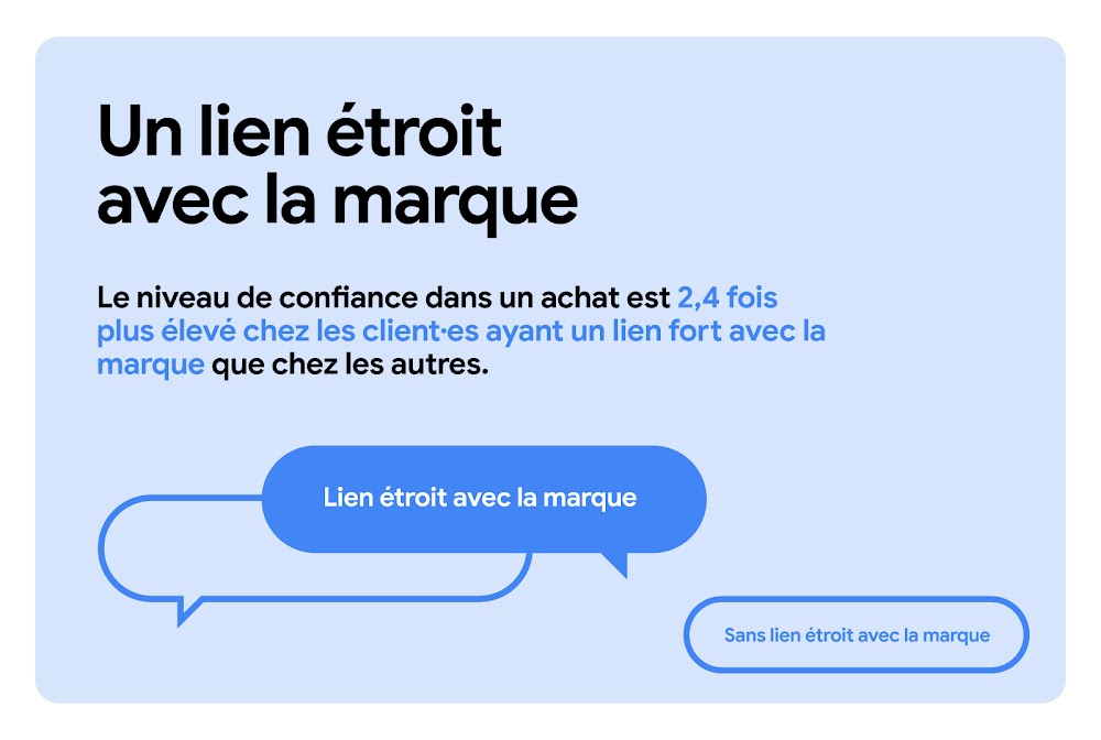 Le niveau de confiance d'achat est 2,4 fois plus élevé chez les client·es ayant un lien fort avec la marque que chez les autres. "Lien étroit avec la marque" est mis en évidence dans une bulle de texte colorée.