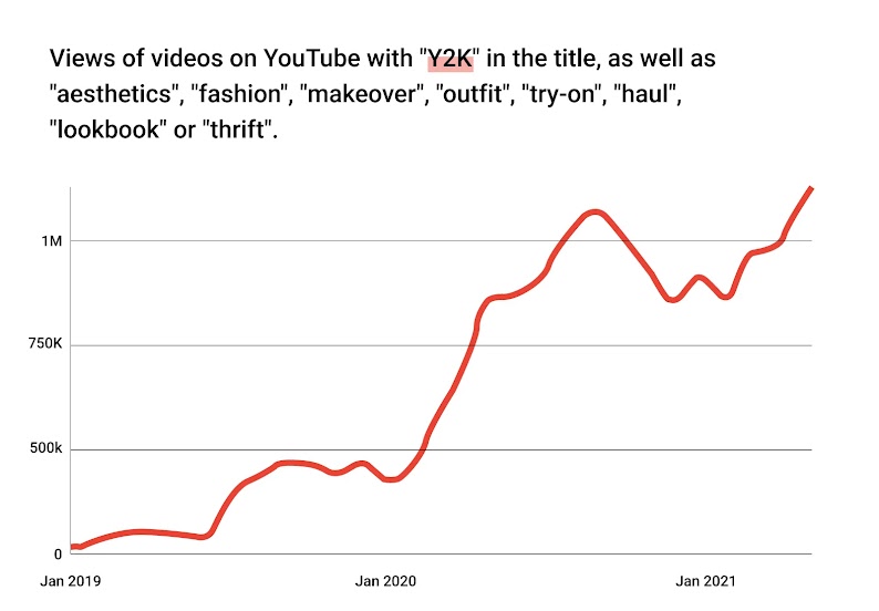 An illustrated image of a red line graph showing monthly views of YouTube videos with “Y2K” in the title (as well as “aesthetics“, “fashion“, “makeover“, “outfit“, “try-on“, “haul“, “lookbook“ or “thrift“) rise from January 2019 to May 2021