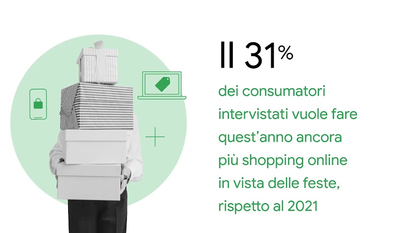 Il 31% dei consumatori intervistati vuole fare quest’anno ancora più shopping online in vista delle feste, rispetto al 2021.