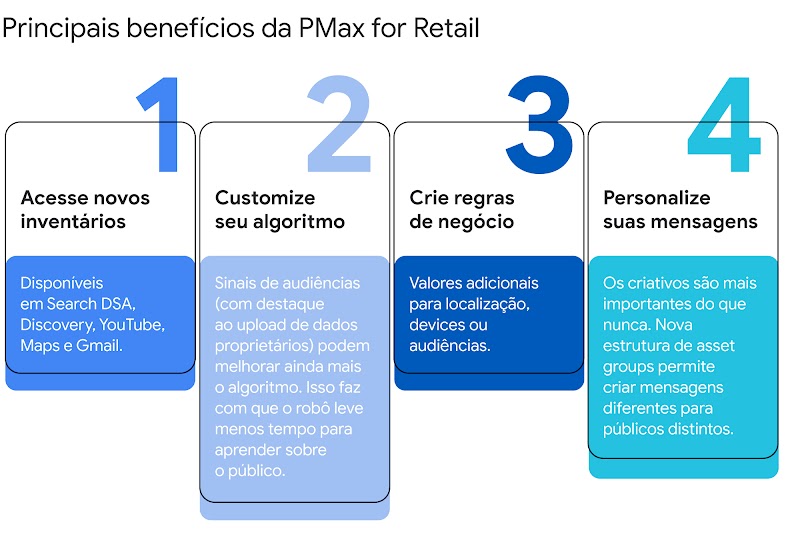 Saiba tudo sobre a PMax for Retail, próxima geração de campanhas inteligentes do Google-1D
