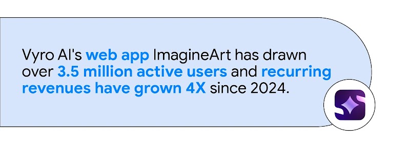 Vyro AI’s web app ImagineArt has drawn over 3.5 million active users and recurring revenue have grown 4× since 2024, showing how expanding from mobile to web helped drive global growth and profitability through an omnichannel strategy.