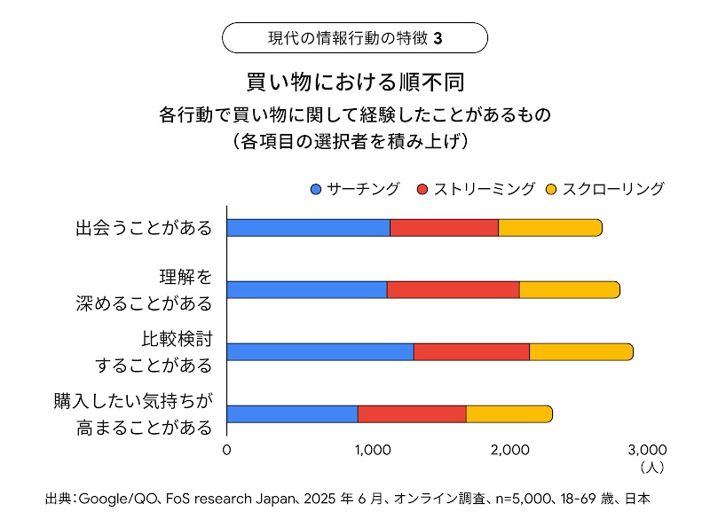 商品との出会いや購入意向が高まる瞬間など、買い物における一連の行動を示している。いずれも 3 つの行動の割合はほとんど変わらない。