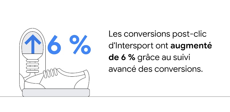 Deux chaussures bleues apparaissent à gauche, avec une flèche vers le haut bleue et le texte "6 %" en superposition. Les conversions post-clic d'Intersport ont augmenté de 6 % grâce au suivi avancé des conversions.