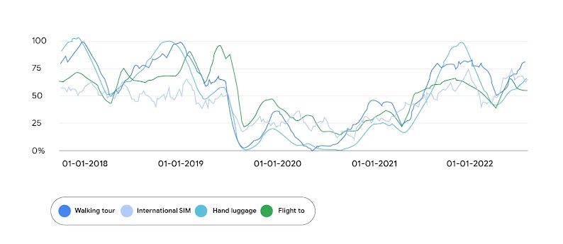 A line graph shows the different elements U.K. consumers searched for when planning a trip between January 2018 and January 2022. The 4 elements illustrated on the graph are: walking tour, international SIM, hand luggage, and flight to.