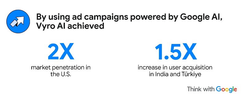 By using ad campaigns powered by Google AI, Vyro AI achieved 2× market penetration in the U.S. and a 1.5× increase in user acquisition in India and Türkiye, highlighting the fourth step of its AI app roadmap.
