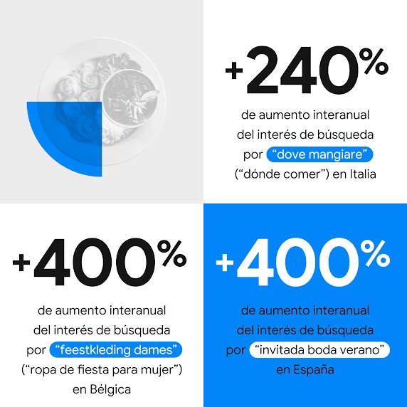 En la infografía se ve un plato de fideos de arroz con un cuenco de salsa de curry. También se muestra información sobre un aumento interanual del interés de búsqueda: +400 % por "feestkleding dames" en Bélgica, +240 % por "dove mangiare" en Italia y +400
