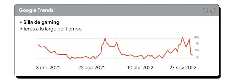 Ventana emergente de Google Trends con una gráfica de color rojo que simula el interés de búsqueda a lo largo del tiempo de la palabra clave silla gaming