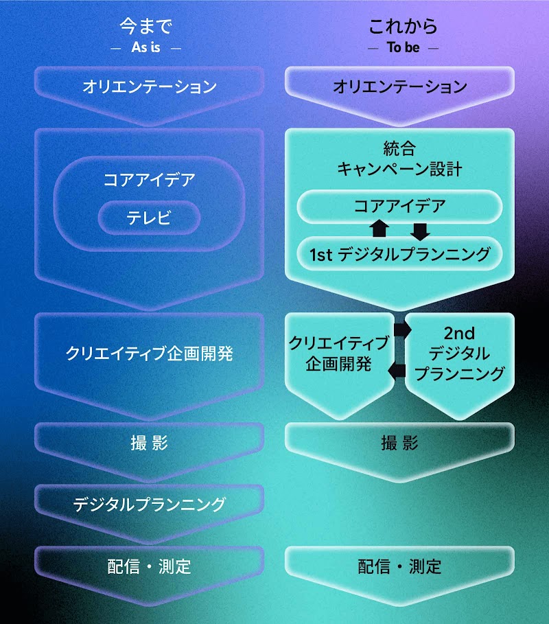 キャンペーンの成功を目指して、Google と共にプランニングフローの整理と改善を行った。1 つ目の改善ポイントは、コアアイデアを軸にした統合キャンペーン設計で、プロジェクトメンバー全員がデジタル広告、テレビ CM、YouTube 広告の各フォーマットの役割や位置づけについて共通認識を持てるようになった。2 つ目のポイントはクリエイティブ開発フローで、デジタルに必要な素材を上流から考慮することで計画的なクリエイティブの企画と効率的な撮影が実現できた