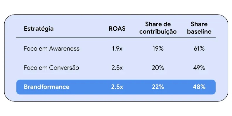 Tabela compara estratégias de mídia: foco em awareness tem ROAS de 1,9x, 19% de share de contribuição e 61% de share baseline; foco em conversão, 2,5x, 20% e 49%; Brandformance, 2,5x, 22% e 48%.