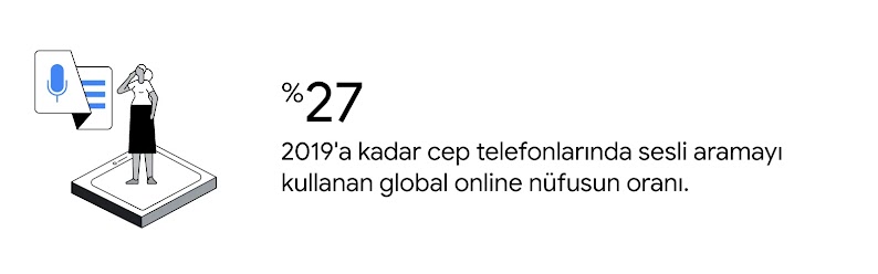 Kısa kollu bluz ve dizlerine kadar uzanan etek giyen bir kişi, mikrofon simgesinin yanındaki kocaman bir cihazın üzerinde duruyor. Global online nüfusun %27'si 2019'a kadar cep telefonlarında sesli aramayı kullanıyordu.