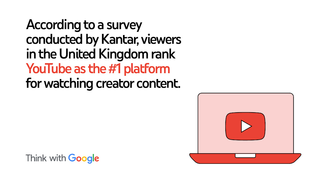 According to a survey conducted by Kantar, viewers in the United Kingdom rank YouTube as the #1 platform for watching creator content.