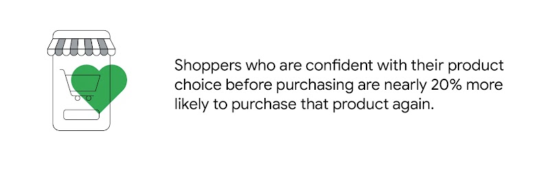 Shoppers who are confident with their product choice before purchasing are nearly 20% more likely to purchase that product again