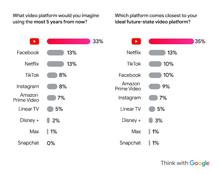 More surveyed viewers say that they see themselves watching YouTube in five years and that it is their ideal future-state video platform, over Facebook, Netflix, TikTok, Instagram, major streaming services, and linear TV.