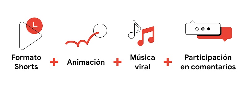 Cuatro íconos resumen el segundo de los aprendizajes de los videos más vistos en YouTube: Formato Short + animación + música viral + participación en comentarios.