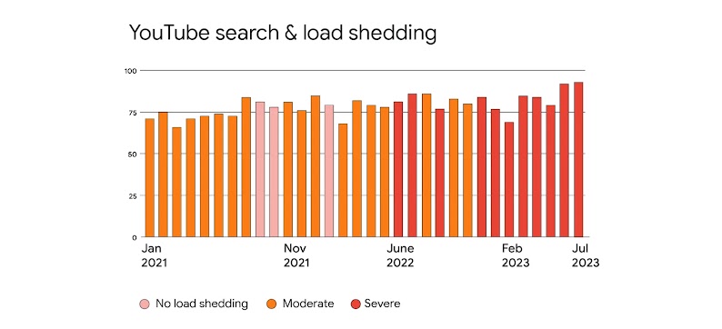 Title reads: “YouTube search & load shedding.” Below, a bar graph shows a slightly increasing YouTube search trend from Jan 2021 to Jul 2023. Bars are colour-coded to reflect severe, moderate, or no load shedding. From June 2022 and on, most are severe.