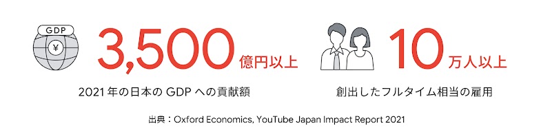 左端、地球儀の中に GDP、3,500 億円以上 2021 年の日本の GDP への貢献額。右端、サラリーマンの男性、10 万人以上、創出したフルタイム相当の雇用。
