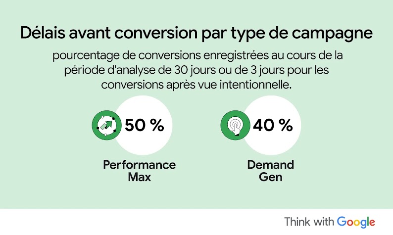 Délais avant conversion par type de campagne : pourcentage de conversions enregistrées au cours de la période d'analyse de 30 jours ou de 3 jours pour les conversions après vue intentionnelle. 50 % pour Performance Max et 40 % pour la génération de la demande.