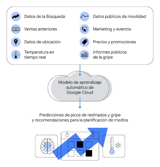 Ilustración en blanco, negro y azul que muestra cómo introducir los datos en un modelo de aprendizaje automático de Google Cloud para crear predicciones de picos de resfriados y gripe. Se incluyen datos de búsqueda, ventas anteriores de Bayer e informació