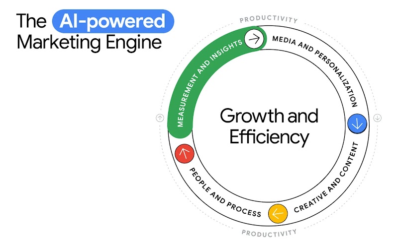 The AI-powered Marketing Engine is illustrated by a wheel with two rings. Productivity surrounds measurement and insights, media and personalization, creative and content, and people and process. Growth and efficiency are in the center.
