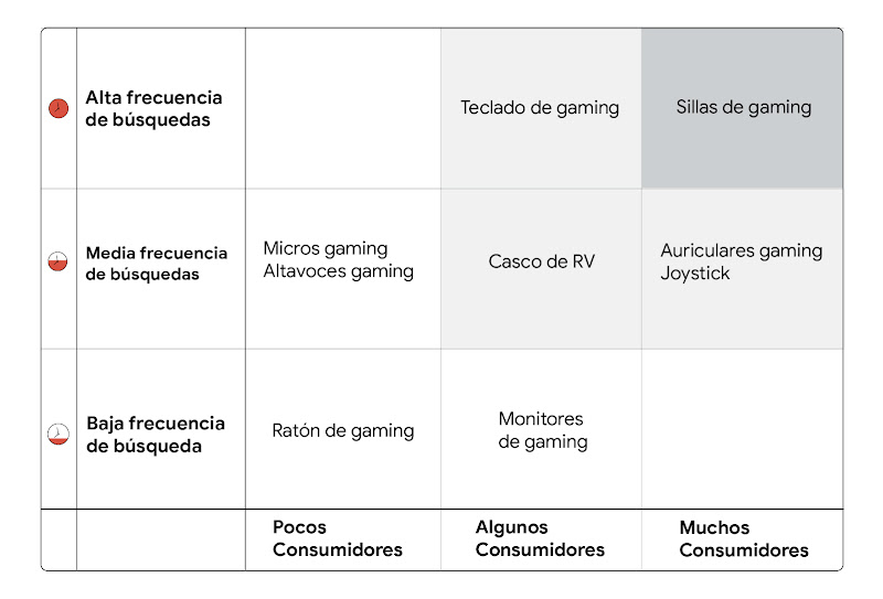 A través de esta matriz, Vodafone relaciona los datos entre la cantidad de personas interesadas en una palabra clave con su frecuencia de búsqueda.