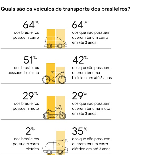Quais são os veículos de transporte dos brasileiros? 64% dos brasileiros possuem carros. 64% dos que não possuem querem ter um carro em 3 anos. 51% dos brasileiros possuem bicicleta. 42% dos que não possuem querem ter uma bicicleta em 3 anos.