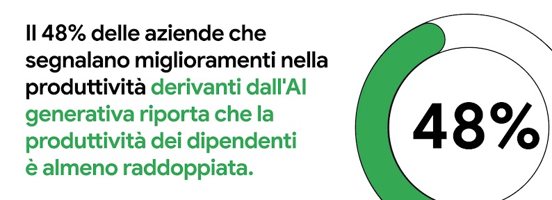 Il 48% delle aziende che segnalano miglioramenti nella produttività derivanti dall'AI generativa riporta che la produttività dei dipendenti è almeno raddoppiata.