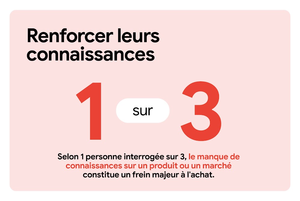 Renforcer leurs connaissances. Selon 1 internaute sur 3, le manque de connaissances sur un produit ou un marché constitue un frein majeur à l'achat. Les chiffres rouges 1 et 3 s'affichent en plus grand et au centre du cadre.