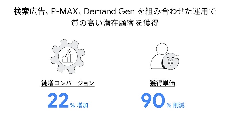 検索広告、P-MAX、Demand Gen を組み合わせた運用で質の高い潜在顧客を獲得。純増コンバージョン 22% 増加。獲得単価 90% 削減