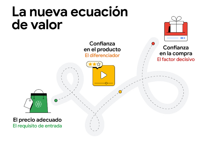 La nueva ecuación de valor se representa como un camino que va desde el precio adecuado (el ticket de entrada) hasta la confianza en el producto (el diferenciador) y la comodidad de compra (el factor decisivo).