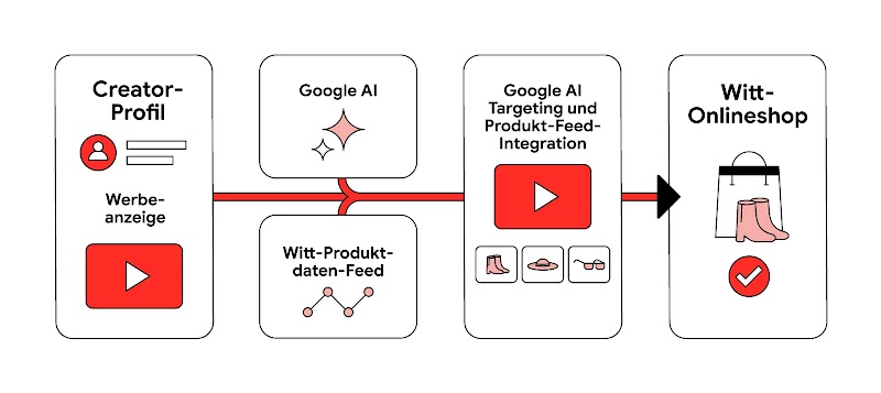 Alt-Text: Ablaufdiagramm zur Kampagnen-Struktur: Eine Werbeanzeige aus einem Creator-Profil wird über Google AI und den Witt-Produktdaten-Feed optimiert. Dies führt über „Google AI Targeting und Produkt-Feed-Integration“ auf YouTube direkt zum Witt-Onlineshop.