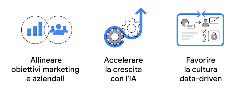 Un’illustrazione mostra i 3 passaggi con cui CMO, CFO e CTO possono contribuire al successo aziendale: allineare gli obiettivi marketing e aziendali, accelerare la crescita con l’IA, favorire la cultura data-driven.