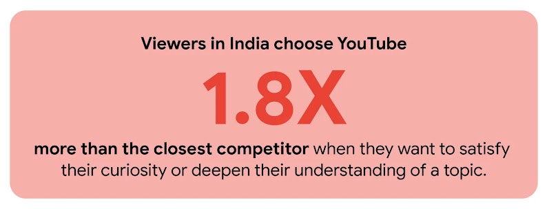 Viewers in India choose YouTube 1.8X more than competitors to satisfy curiosity or deepen their understanding of a topic, highlighting AI-powered advertising on YouTube as an effective marketing strategy for driving business growth.