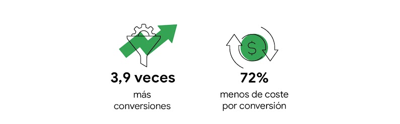Con la campaña de vídeo de acción, OxiClean consiguió multiplicar las conversiones por 3,9 y reducir el coste por conversión en un 72 %.