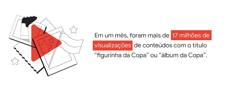 Em um mês, foram mais de 17 milhões de visualizações de conteúdos com o título “figurinha da Copa” ou “álbum da Copa”. No ícone, envelope de figurinhas e um player.
