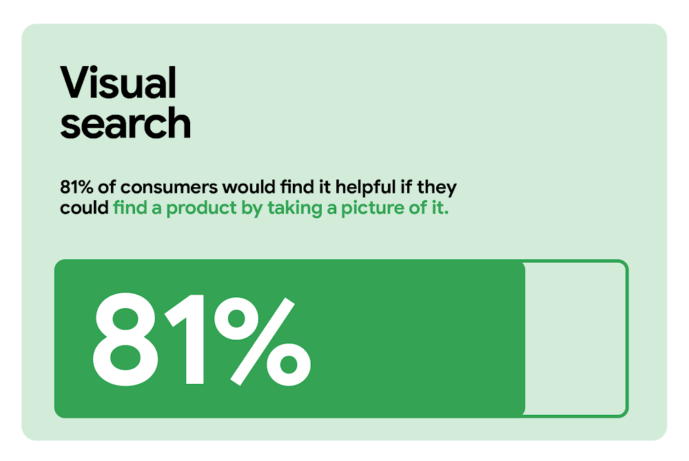 Visual search. 81% of consumers would find it helpful if they could find a product by taking a picture of it. A horizontal measurement bar indicates 81% with a solid green color, leaving the remaining amount transparent.