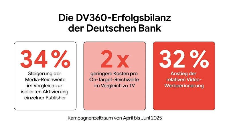 Alt-Text: Infografik zur DV360-Erfolgsbilanz der Deutschen Bank (April–Juni 2025): 34 Prozent Steigerung der Media-Reichweite, 2x geringere Kosten pro On-Target-Reichweite im Vergleich zu TV und 32 Prozent Anstieg der Video-Werbeerinnerung.
