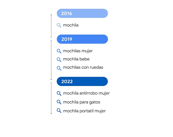 Esta imagen muestra los cambios en las búsquedas de los usuarios en relación con "mochila" en España