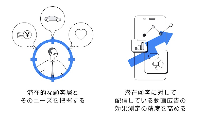 Google とのデータ連係で期待した 2 つのこと。潜在的な顧客層とそのニーズを把握する。潜在顧客に対して配信している動画広告の効果測定の精度を高める。
