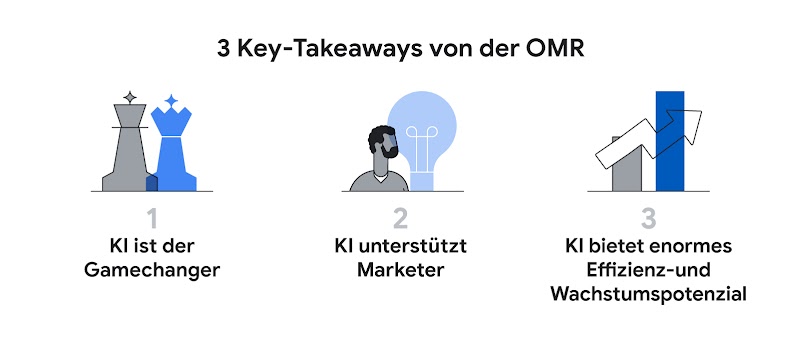 Die Grafik zeigt 3 Key-Takeaways von der OMR. Zu sehen sind drei Icons, darunter ist zu lesen: KI ist der Gamechanger, KI unterstüzt Marketer und KI bietet enormes Effizienz- und Wachstumspotenzial.