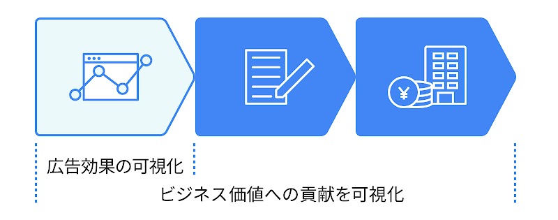 広告効果の可視化により、ビジネス価値への貢献を可視化