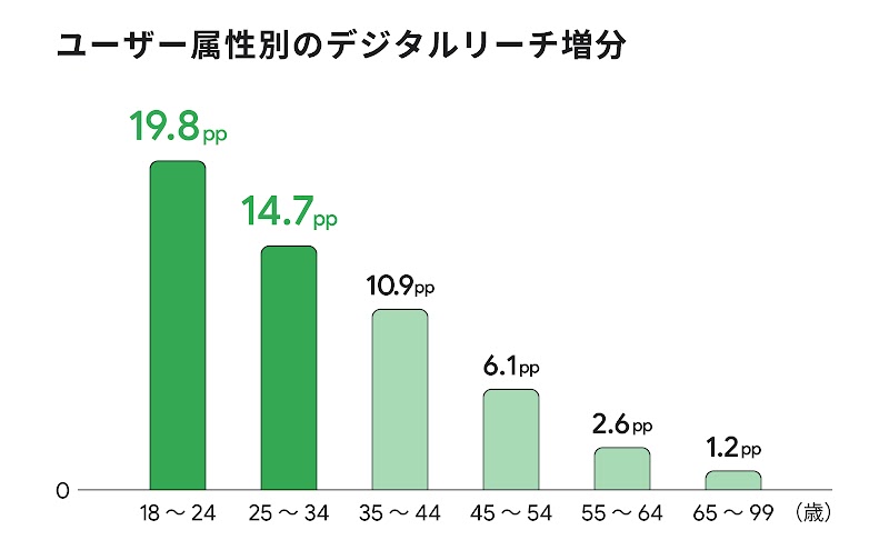 デジタル属性別のデジタルリーチ増分