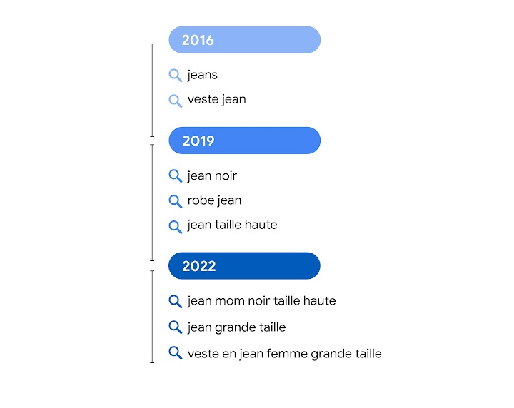 Illustration montrant l'évolution des recherches pour "jean" en France. 2016 : "jeans", "veste jean". 2019 : "jean noir", "robe jean", "jean taille haute". 2022 : "jean mom noir taille haute", "jean grande taille", "veste en jean femme grande taille".