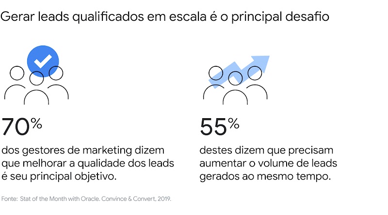 Gerar leads qualificados em escala é o principal desafio. 70% dos gestores de marketing dizem que melhorar a qualidade dos leads é seu principal objetivo. 55% destes dizem que precisam aumentar o volume de leads gerados ao mesmo tempo.