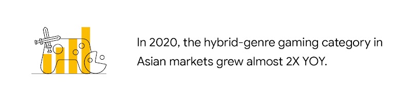 In 2020, the hybrid-genre gaming category in Asian markets grew almost 2X YOY.