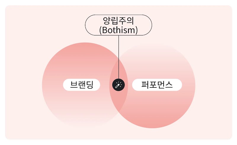 A diagram showcasing the concept of bothism: the ability to see the value of both sides of a marketing story. Branding and performance are represented by two large circles that meet in the middle.