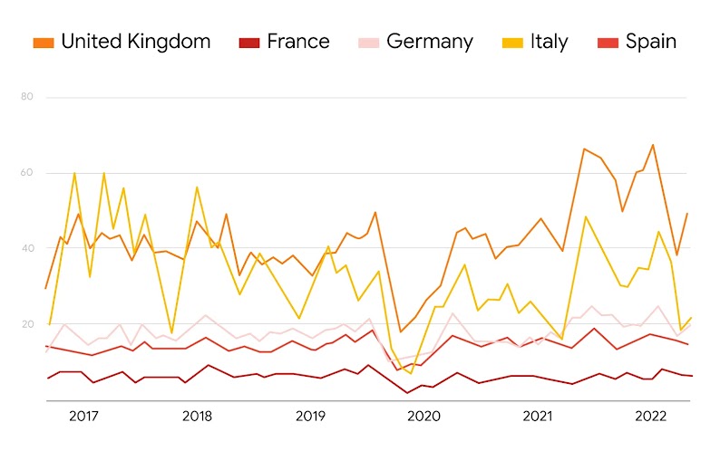 A line graph that compares the search interest for sport “highlights” in the U.K., France, Germany, Italy and Spain from 2017 to 2022. The U.K. and Italy consistently have the highest peaks.